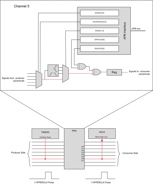 TIMER0 overflow starting ADC0 single conversions using the PRS Figure 2: TIMER0 overflow starting ADC0 single conversions using the PRS.